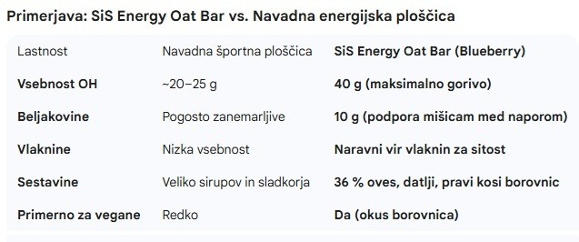 SiS-ploščica Energy OAT Bar 70g bela čokolada & oreščki