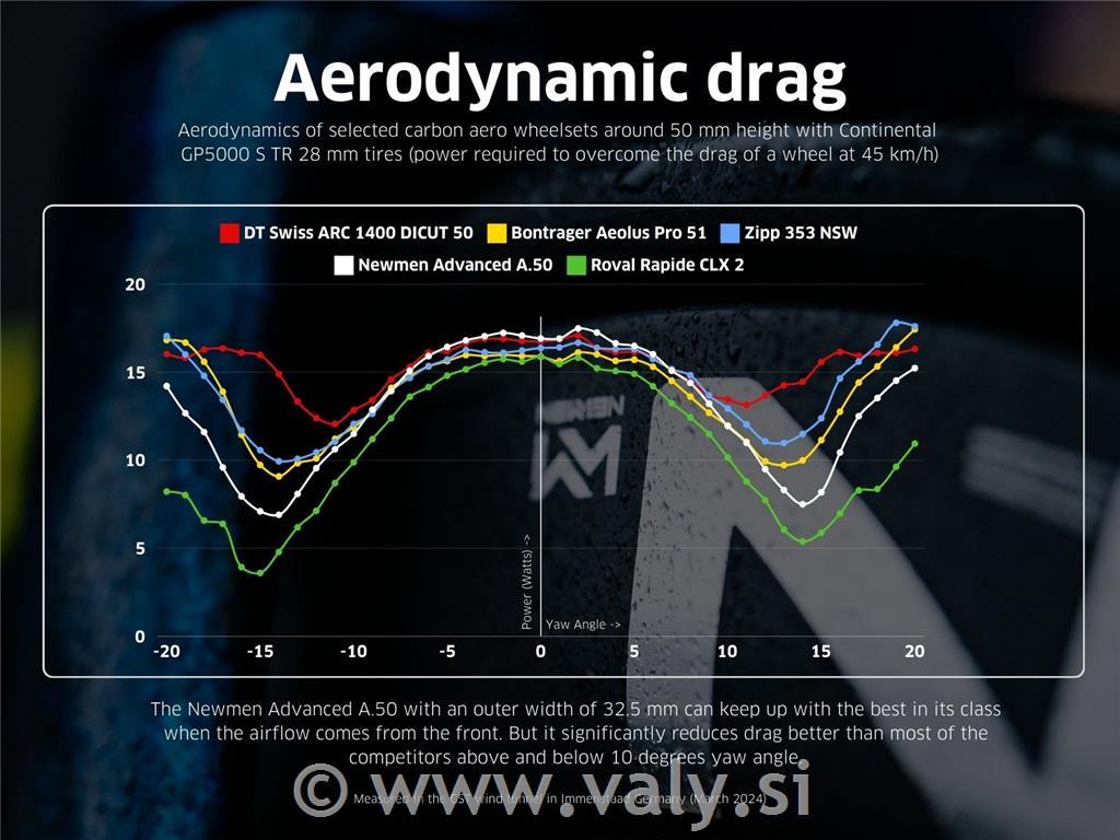 Newmen obročniki Advanced A.50