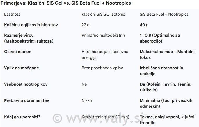 SiS energijski gel Beta Fuel + Nootropics limona-limeta